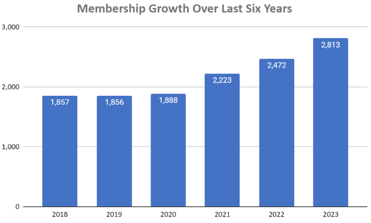 Membership chart
